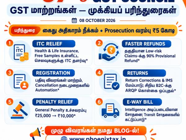 57வது GST Council கூட்டத்தின் ITC, Refund, Registration, Returns, Penalty மற்றும் E-Way Bill சீர்திருத்தப் பரிந்துரைகளை விளக்கும் Phoenix Tax Services தமிழ் poster.