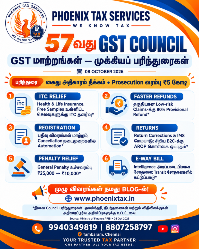 57வது GST Council கூட்டத்தின் ITC, Refund, Registration, Returns, Penalty மற்றும் E-Way Bill சீர்திருத்தப் பரிந்துரைகளை விளக்கும் Phoenix Tax Services தமிழ் poster.
