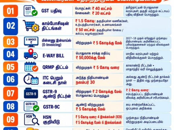10 முக்கிய GST விதிகள் 2026 தமிழில் – GST Registration, E-Invoice, E-Way Bill, ITC, GSTR-9 மற்றும் GSTR-9C விளக்கம் | Phoenix Tax Services Tambaram Chennai